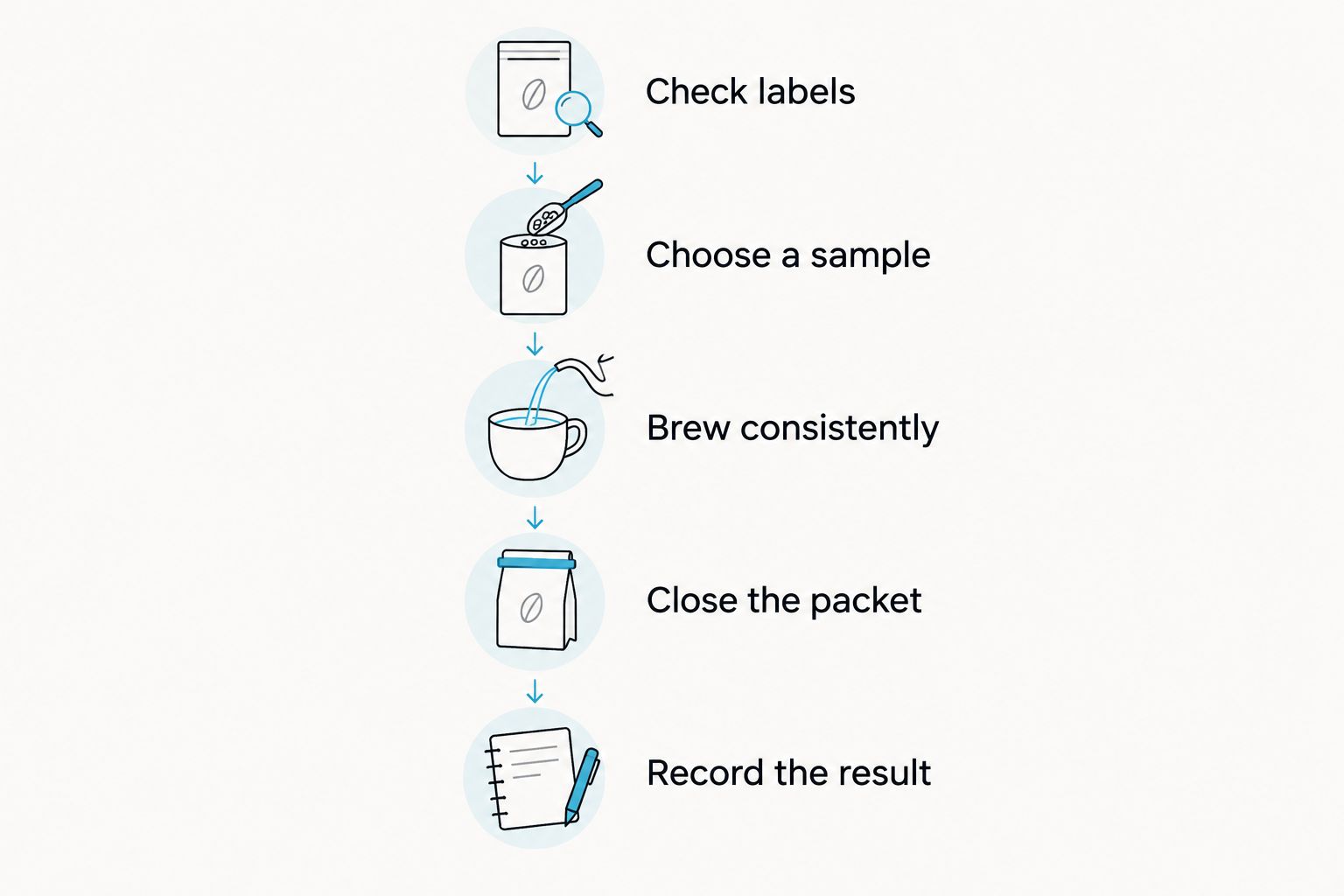 Five steps for tasting coffee samples while keeping unopened packets sealed