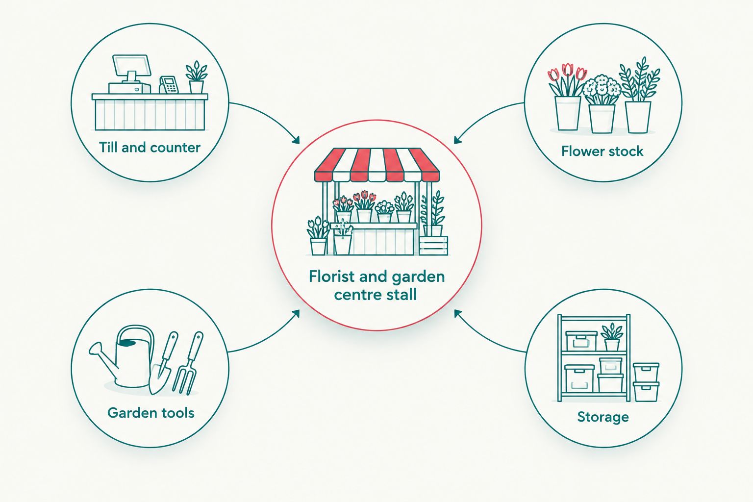 Diagram showing a florist and garden centre stall connected to till, flowers, tools and storage