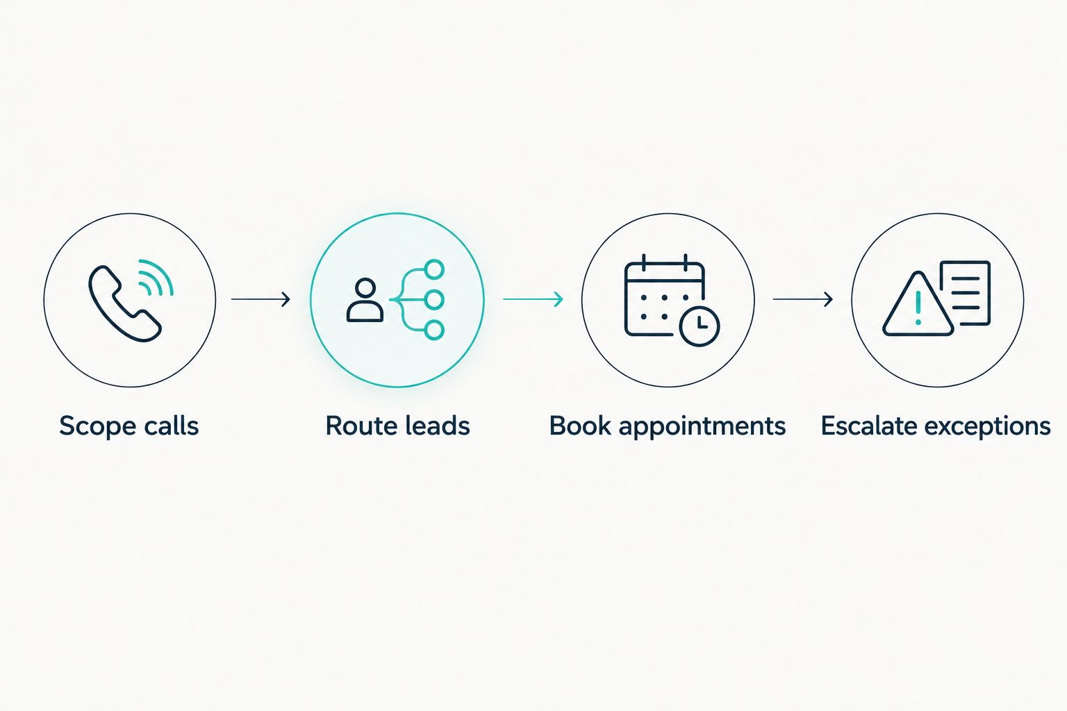 Reception workflow from defining call scope through routing, booking, and exception handling