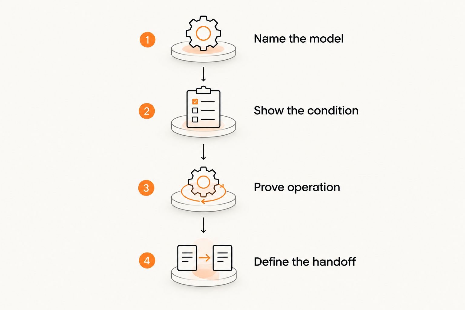 Four listing steps covering the model, condition, operation, and handoff