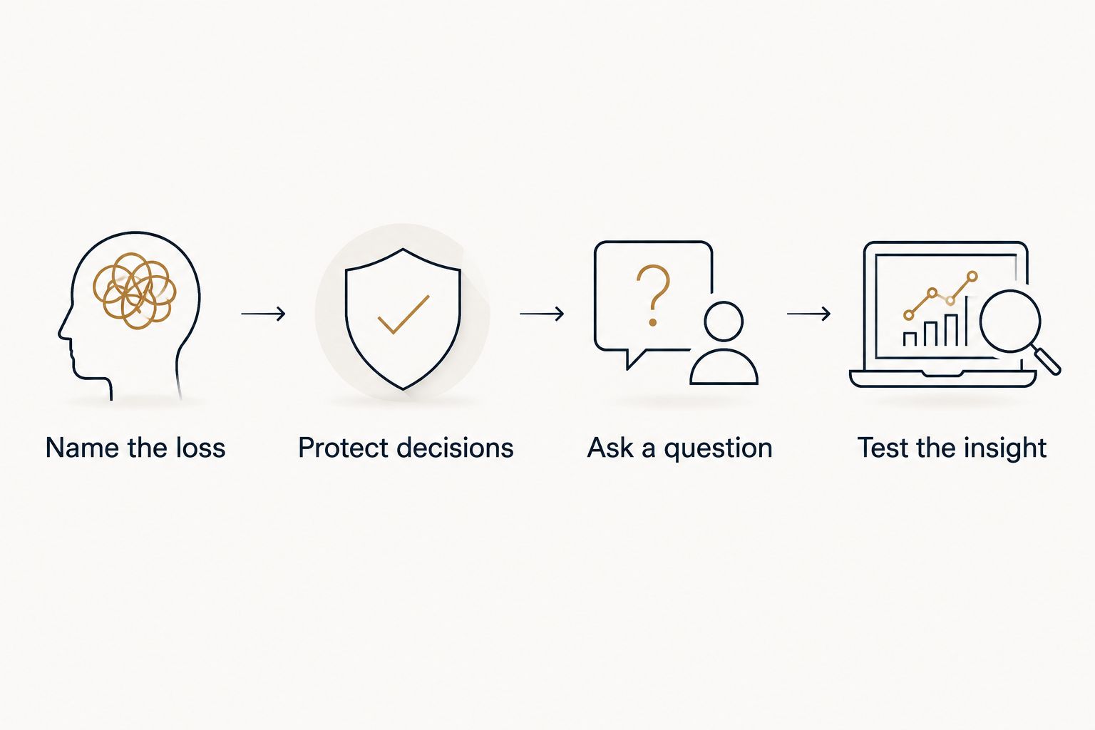 Steps from naming the loss to testing a career insight