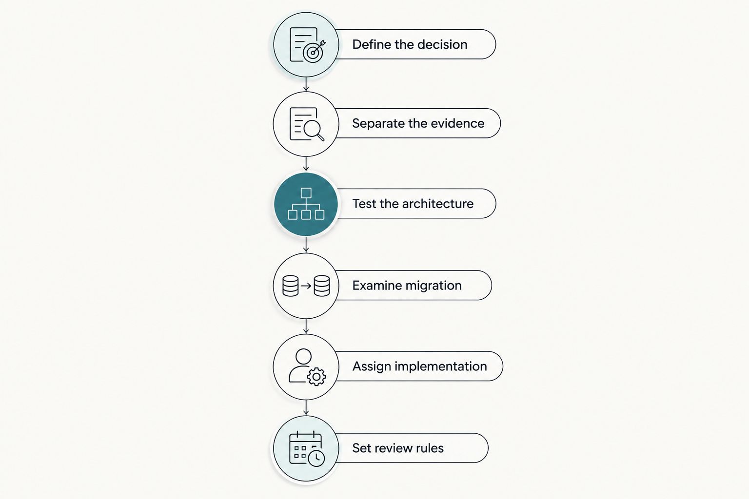 Consultant selection sequence from defining the decision through setting review rules