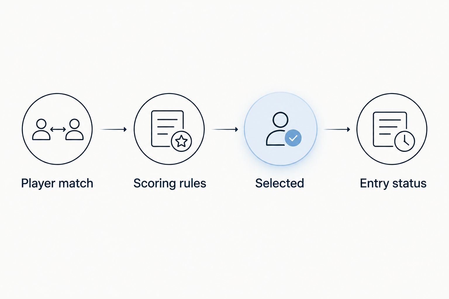 Workflow from player matching through scoring and selection to entry confirmation