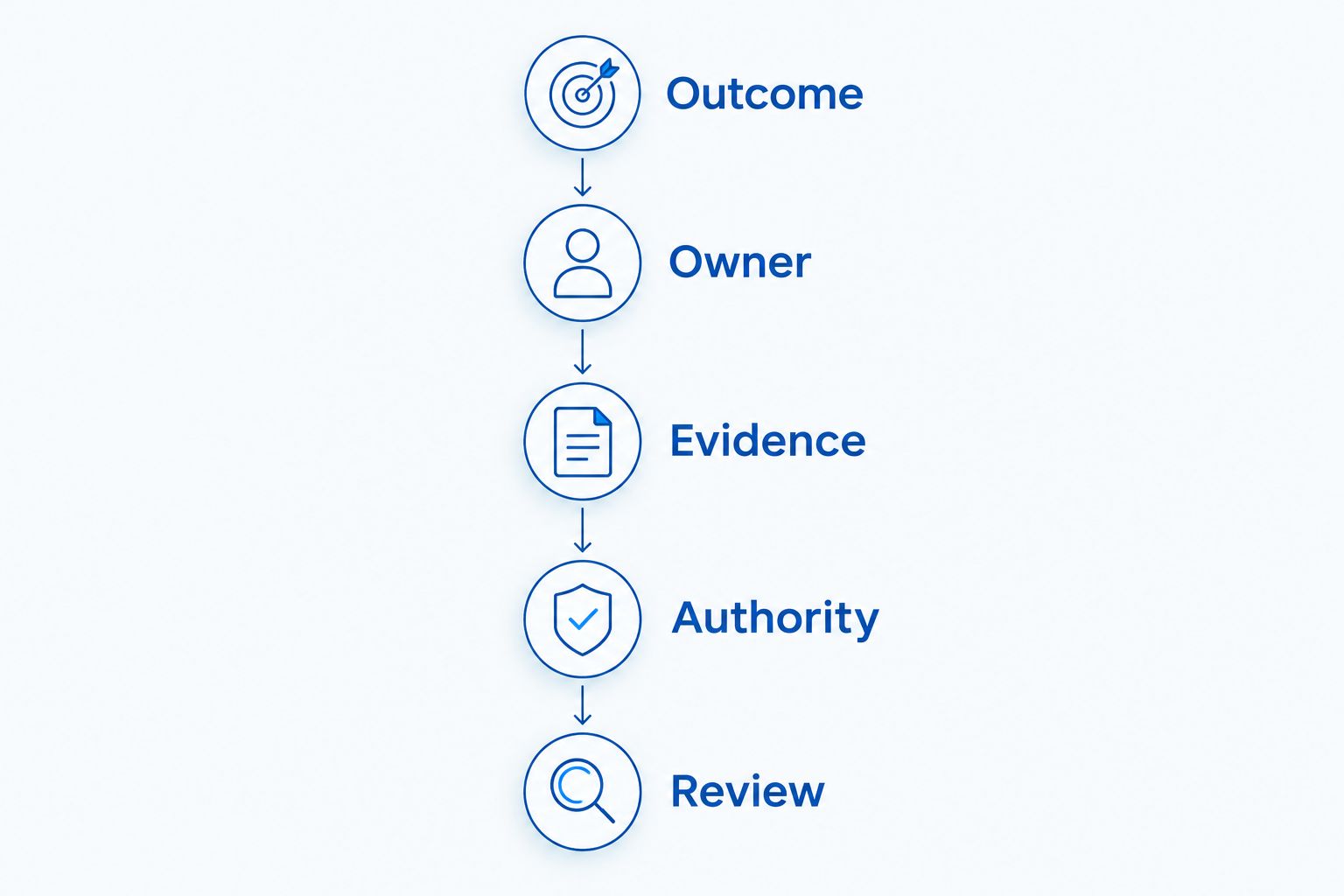 Five stages for team accountability: outcome, owner, evidence, authority and review.
