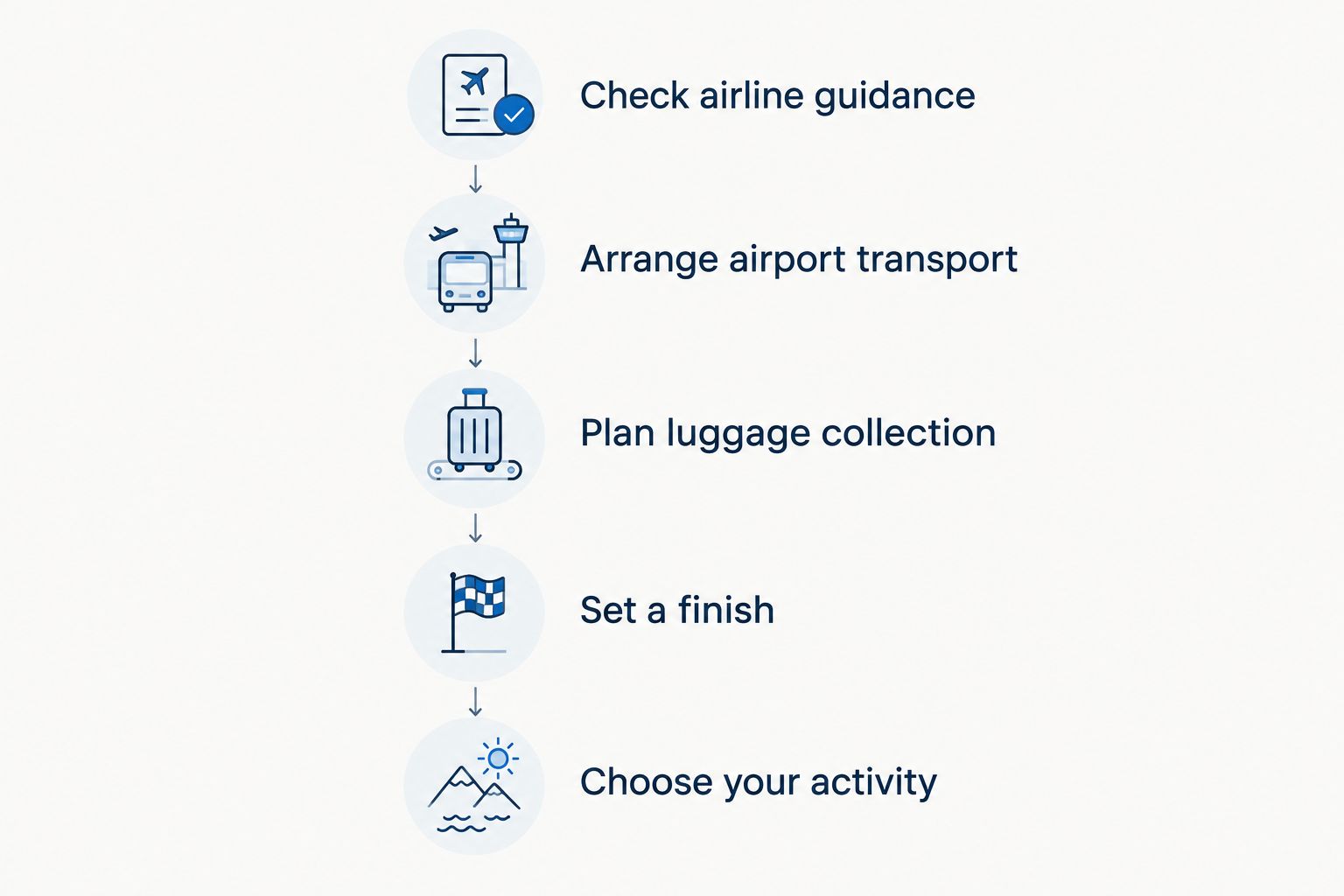 Planning sequence from airline guidance and airport transport to choosing a departure-day activity