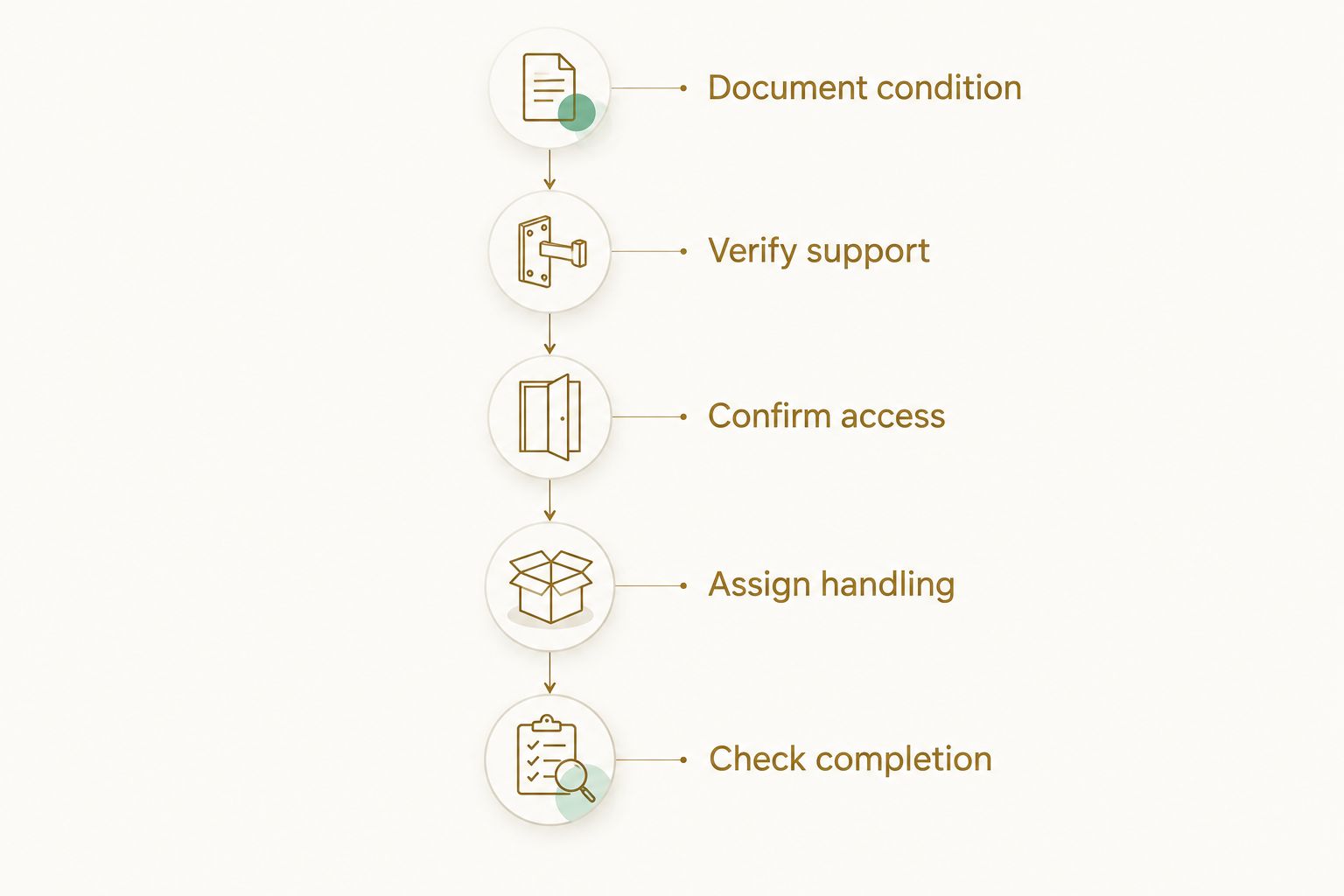 Five planning stages from documenting chandelier condition to checking completed installation