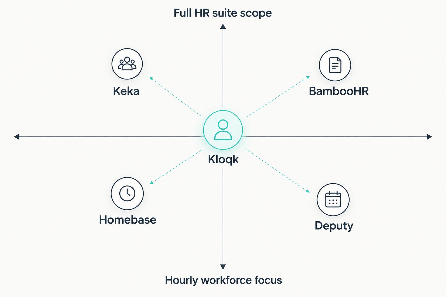 2x2 matrix comparing Keka alternatives by hourly-workforce focus versus HR suite scope