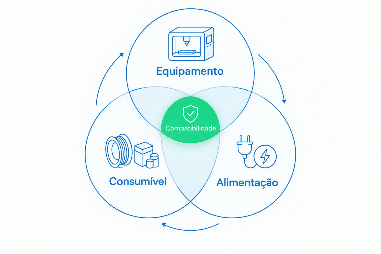 Diagrama relacionando equipamento, consumível e alimentação na verificação de compatibilidade.