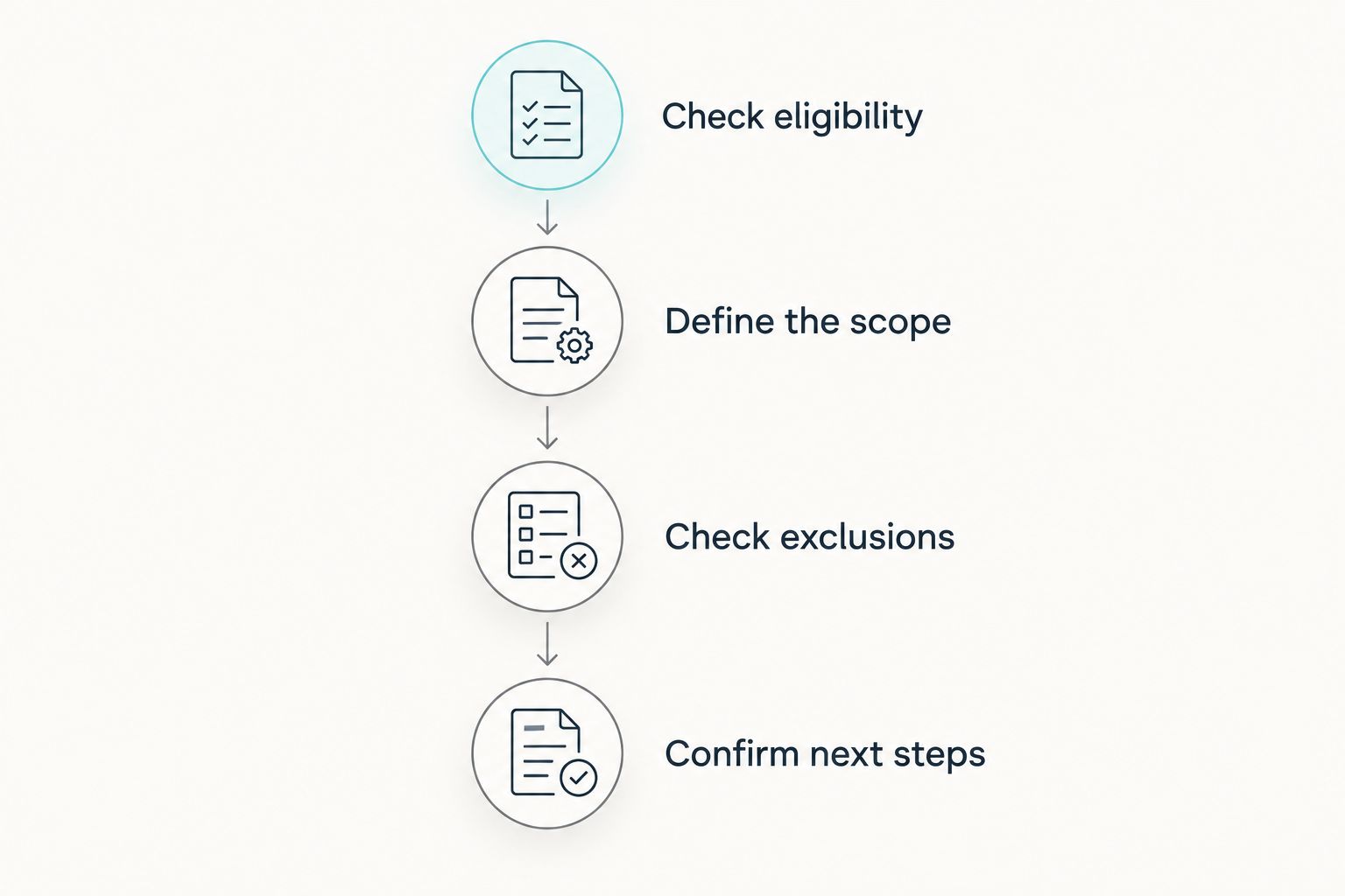 Four stages for checking a limited licence preparation quote