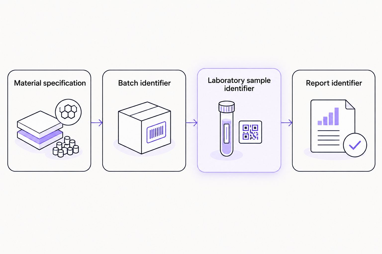 Documentary chain linking the material specification and batch to the laboratory sample and report