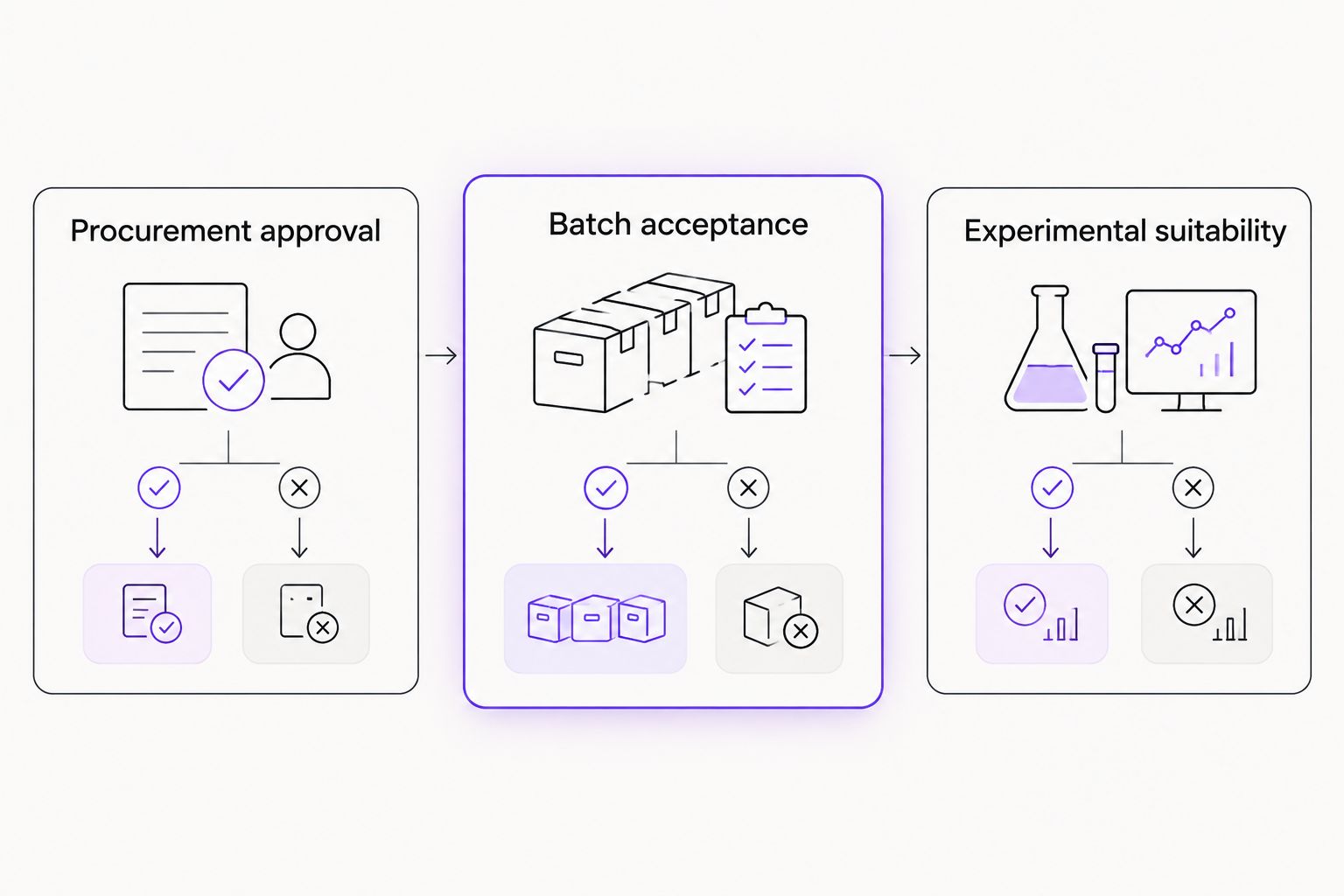 Separate decision stages for procurement approval, batch acceptance, and experimental suitability