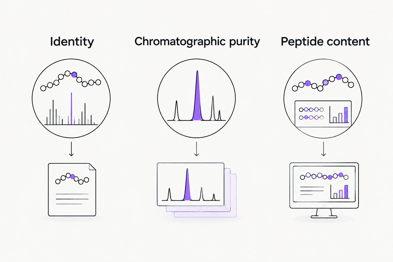 Separate analytical categories for peptide identity, chromatographic purity, and peptide content