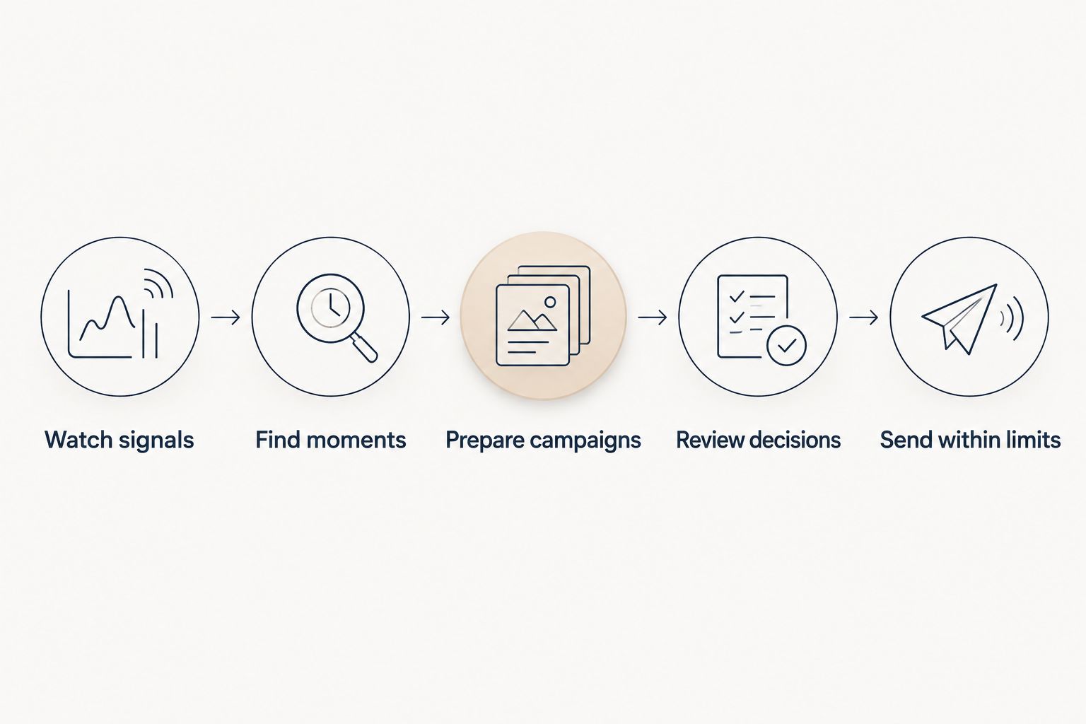 Retention workflow from watching store signals to sending within merchant-approved limits
