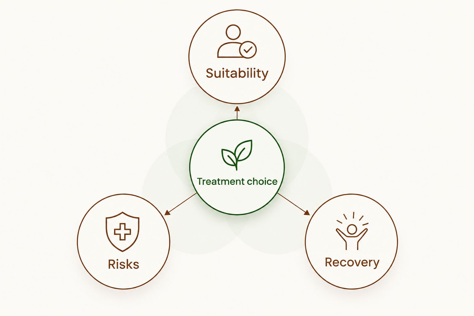 Treatment choice connected to suitability, recovery and risks