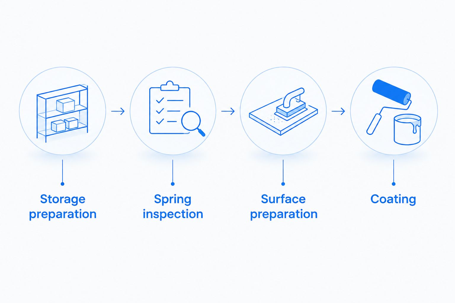 Four phases connecting RV storage preparation, spring inspection, surface preparation, and coating.