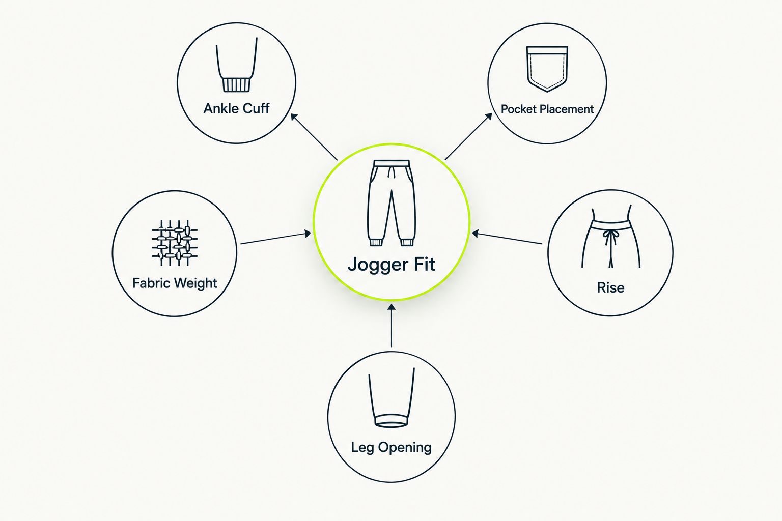 Hub and spoke diagram showing five factors that decide jogger fit for lifting