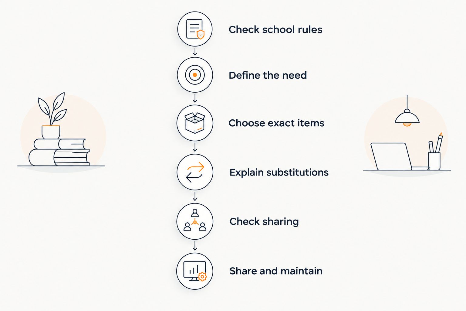 Six steps for preparing and sharing a classroom supply wishlist