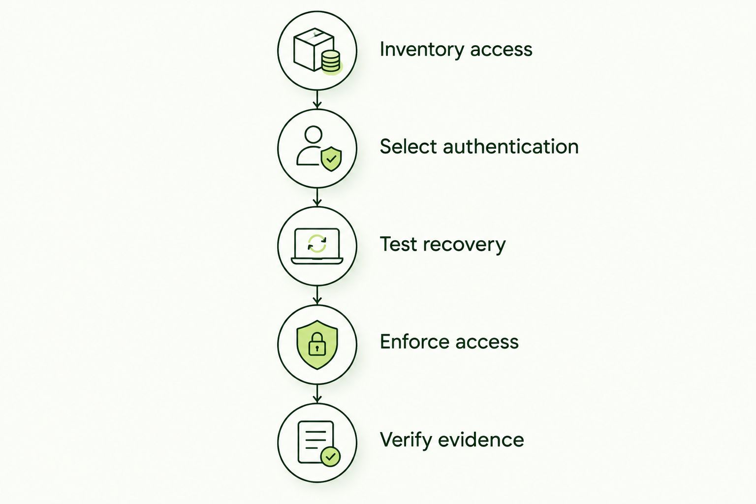 Five deployment stages from access inventory to verification of authentication evidence