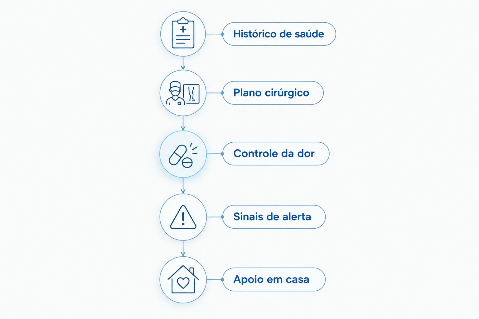 Etapas para organizar o controle da dor e os cuidados depois da lipoaspiração.