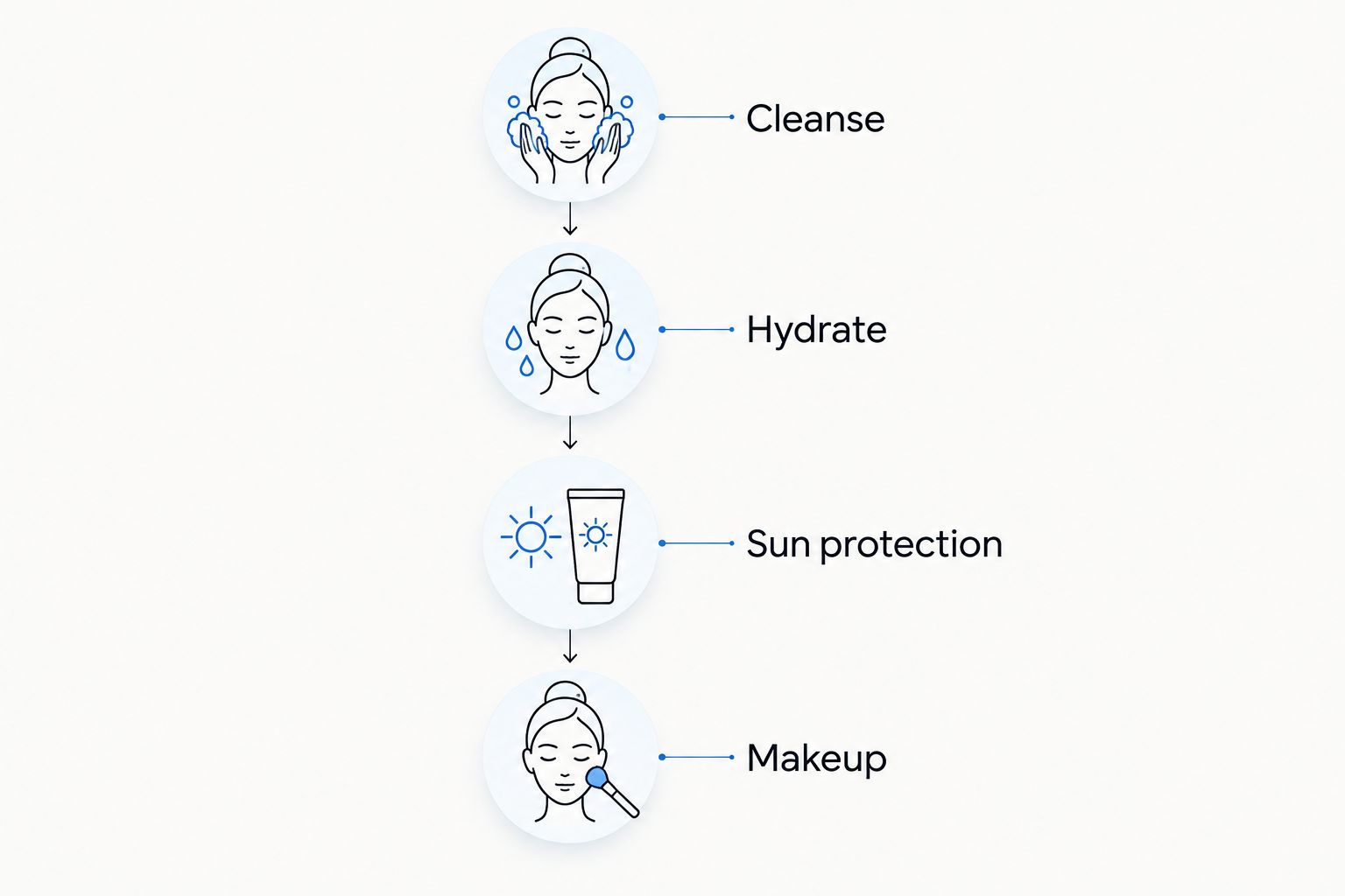 Morning skincare sequence: cleanse, hydrate, apply sun protection, then makeup.