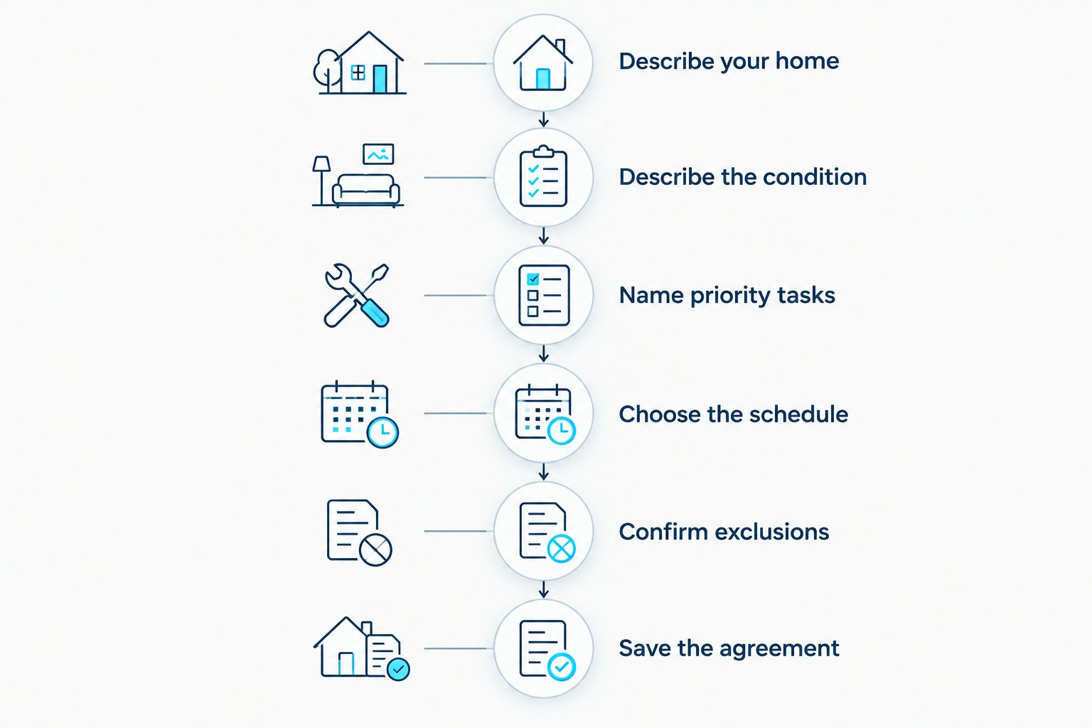 Six stages for requesting and confirming a house cleaning quote