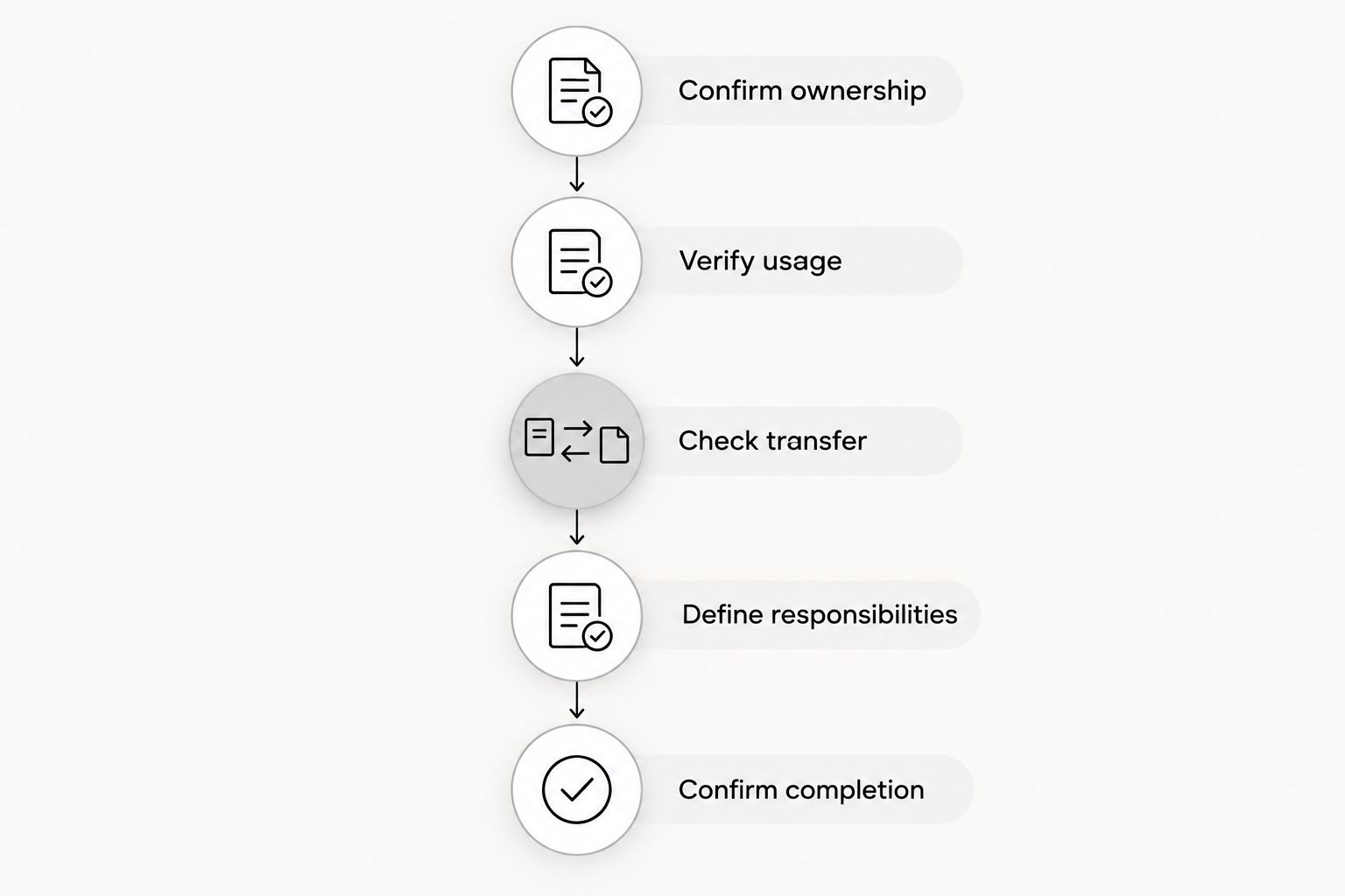 Five stages from confirming timeshare ownership to documenting a completed transfer