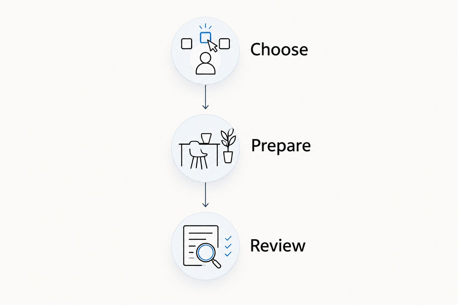 Three stages of outing communication: choose, prepare, and review