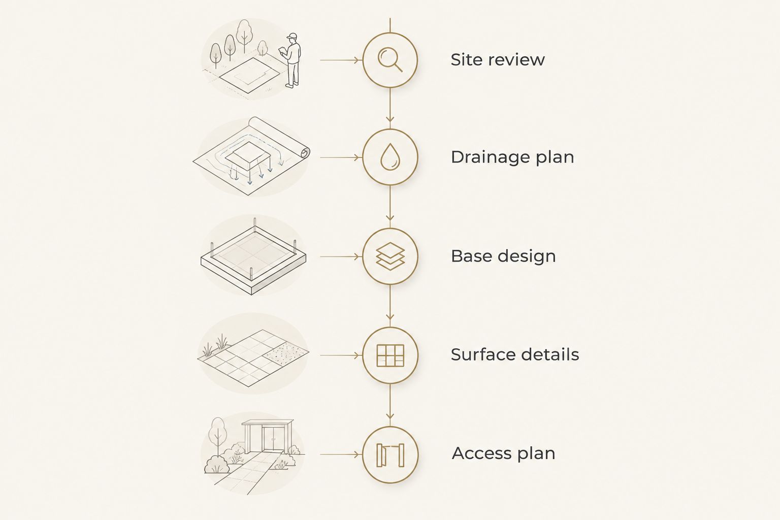 Driveway planning sequence from site review through the access plan