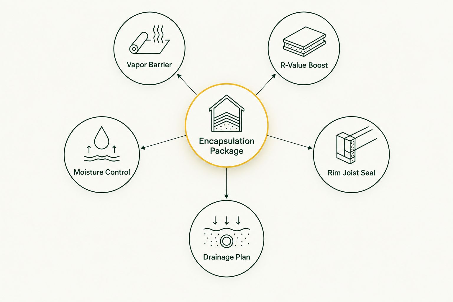 Hub and spoke diagram showing five parts of a crawl space encapsulation package