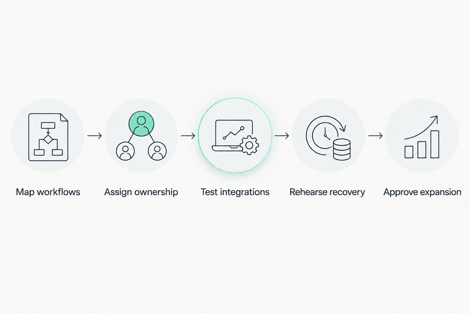 Platform evaluation sequence from mapping workflows to approving expansion