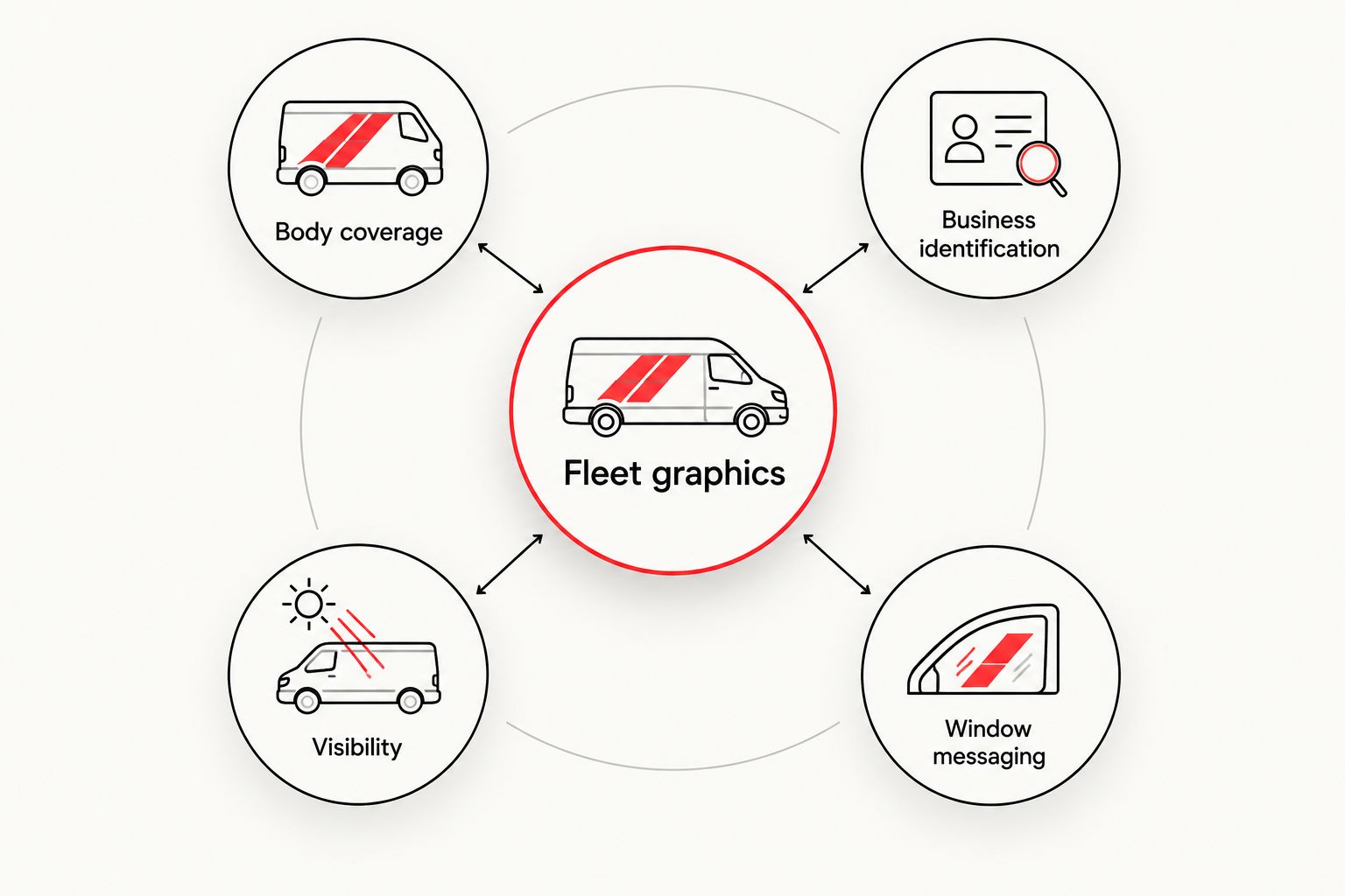 Fleet graphics divided into body coverage, business identification, visibility, and window messaging