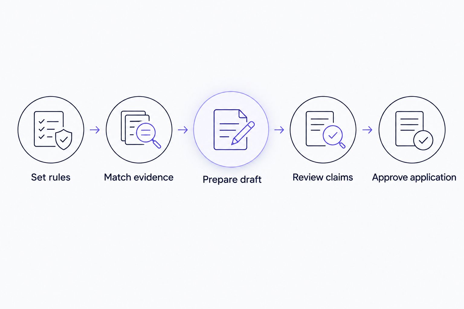 Application preparation sequence from setting rules to reviewing claims and approving the application