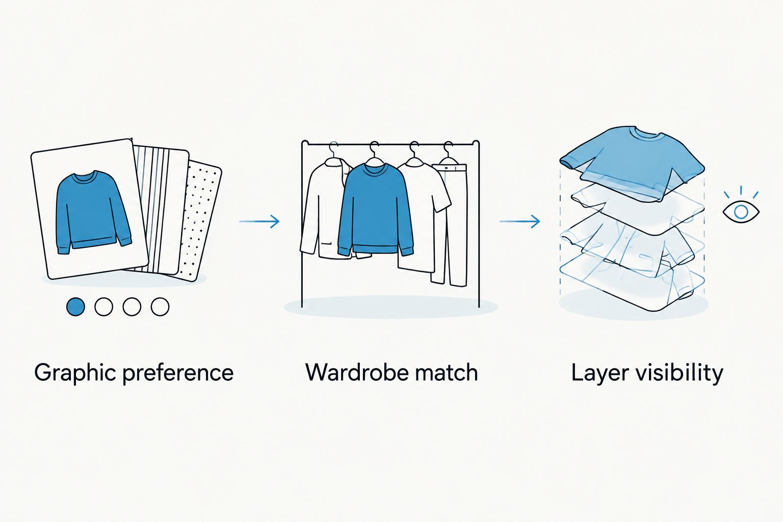 Three outfit checks: graphic preference, wardrobe match, and layer visibility