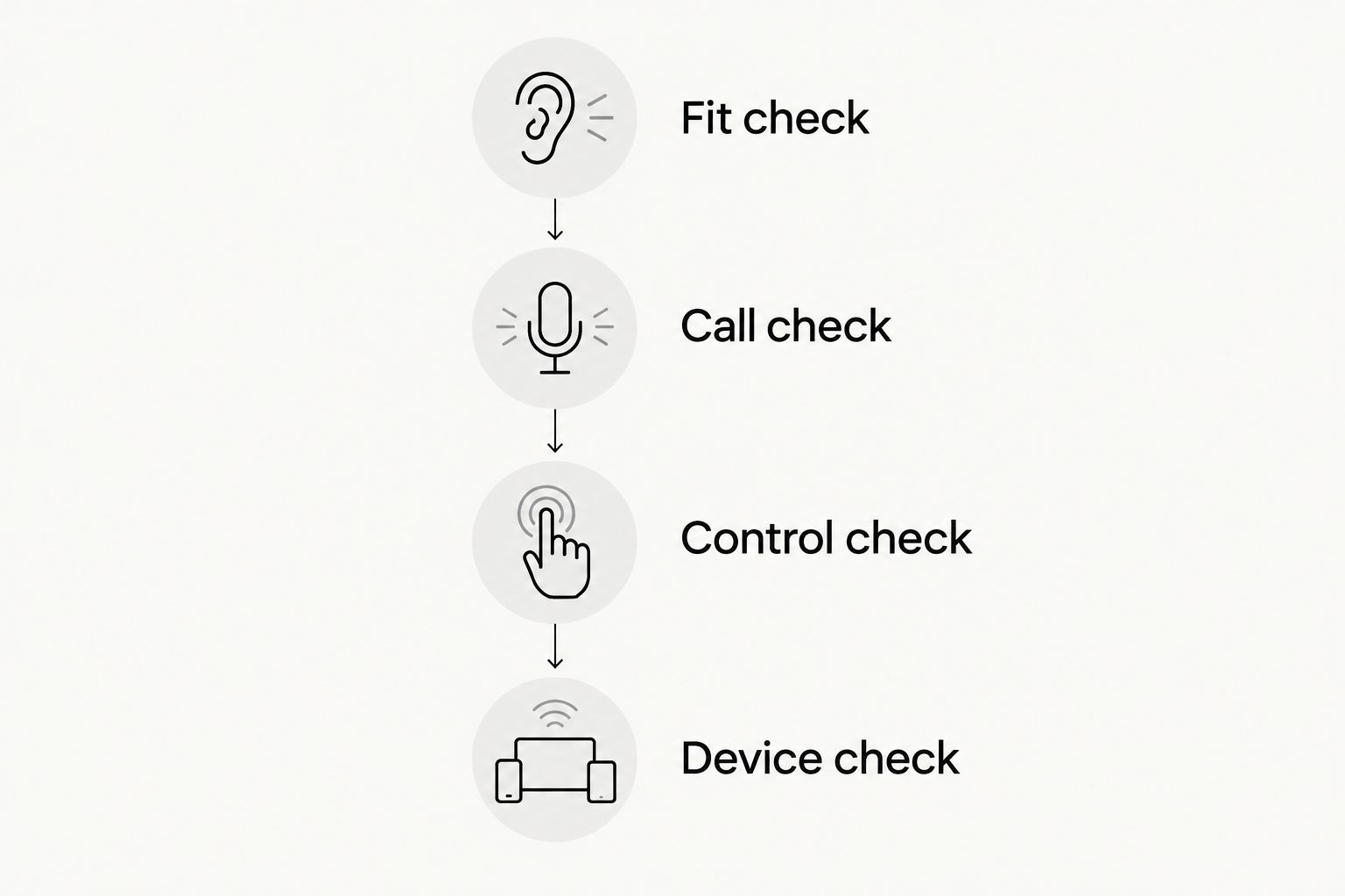Four checks for earbud fit, calls, controls, and device connections