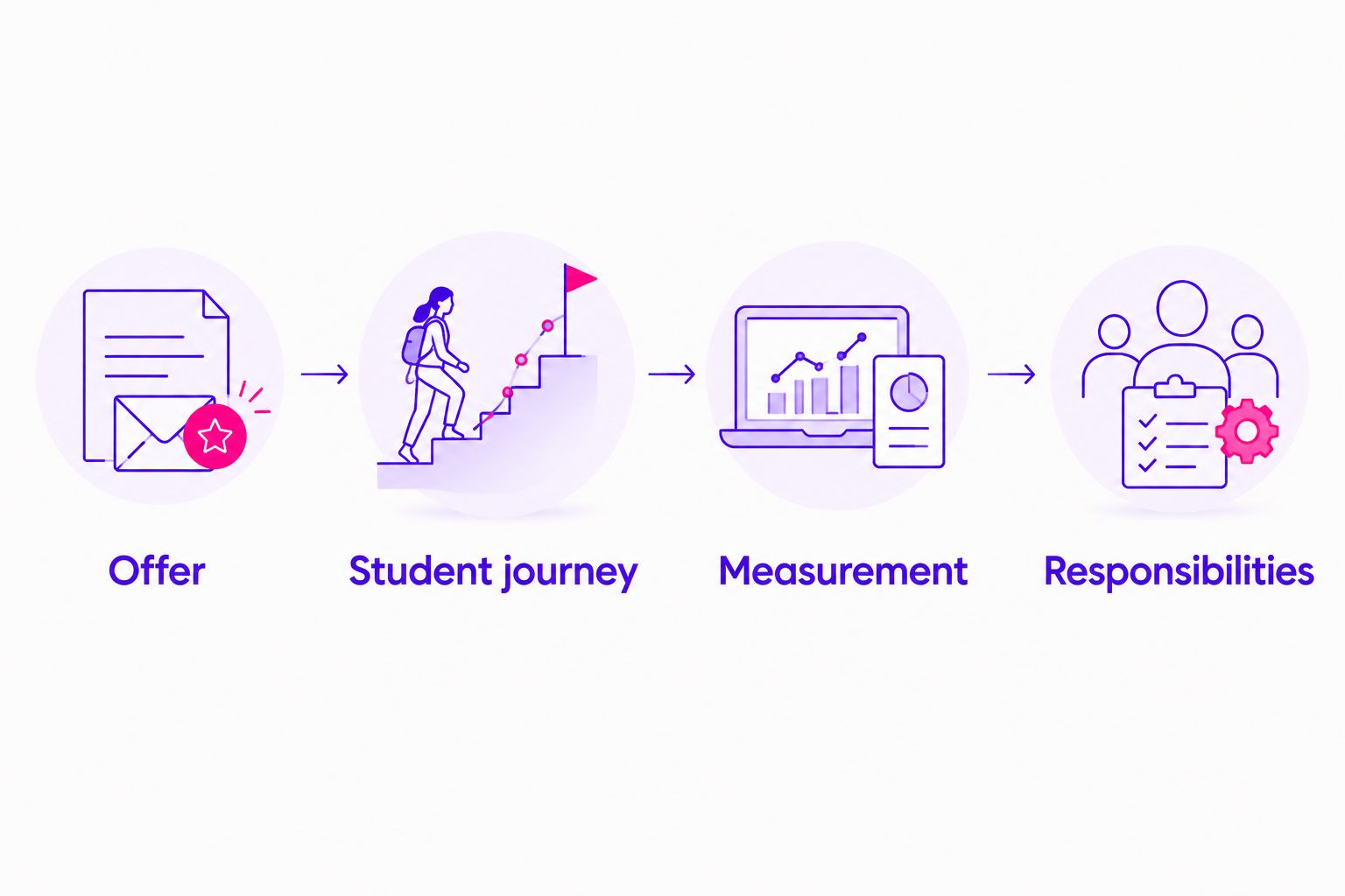 Four parts of an agency brief: offer, student journey, measurement, and responsibilities.