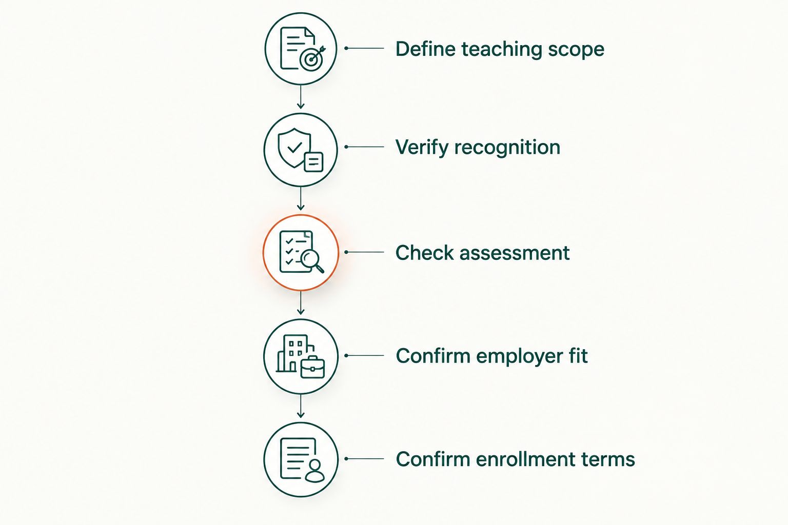 Enrollment checks from defining teaching scope to confirming course terms