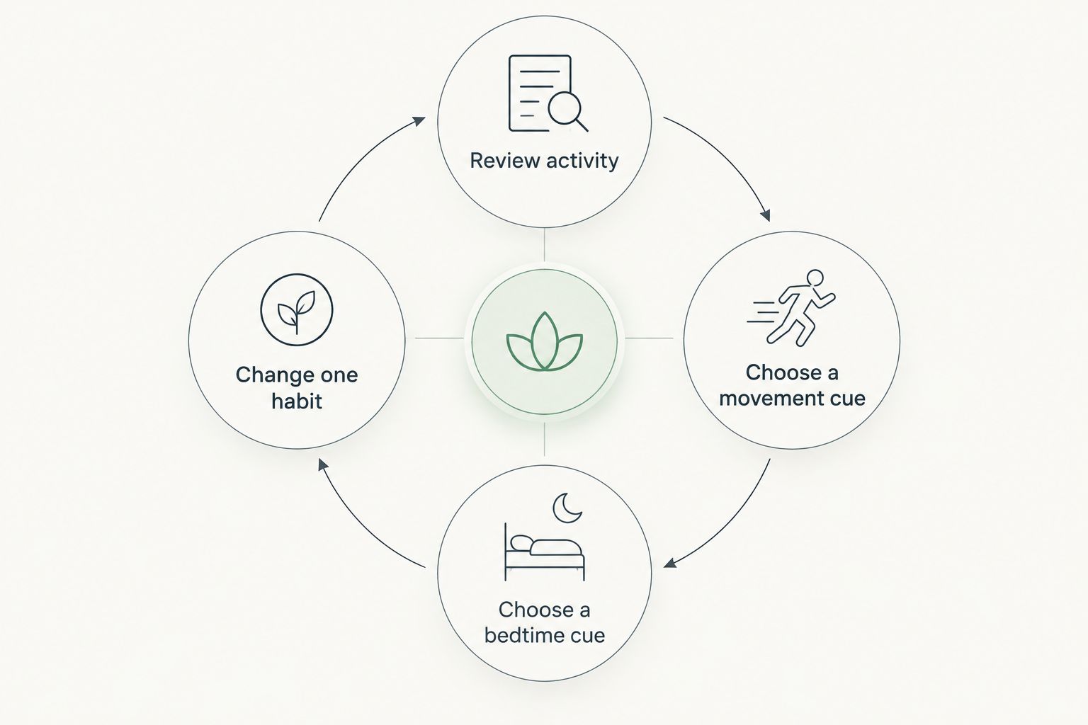 A habit-review loop linking activity review, movement cues, bedtime cues, and one habit change.
