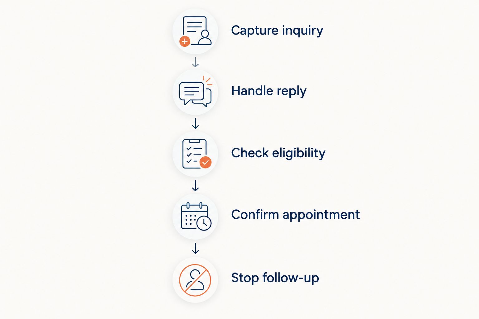 Five workflow checks from capturing an inquiry to stopping follow-up