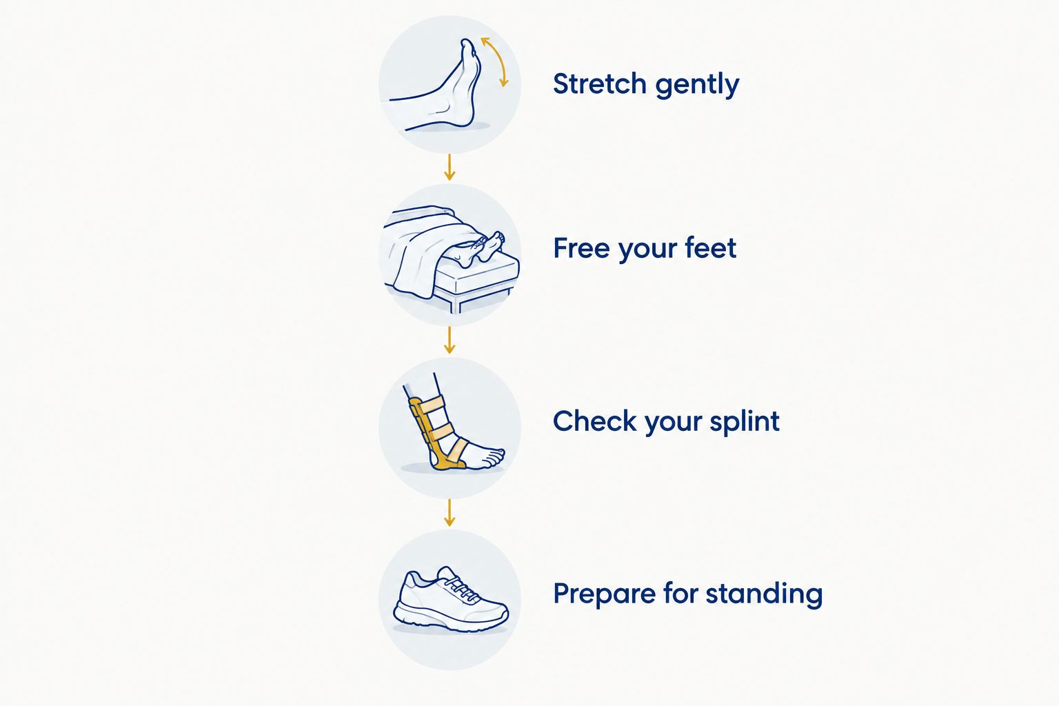 Bedtime sequence showing gentle stretching, loose bedding, splint checks, and preparation for standing.