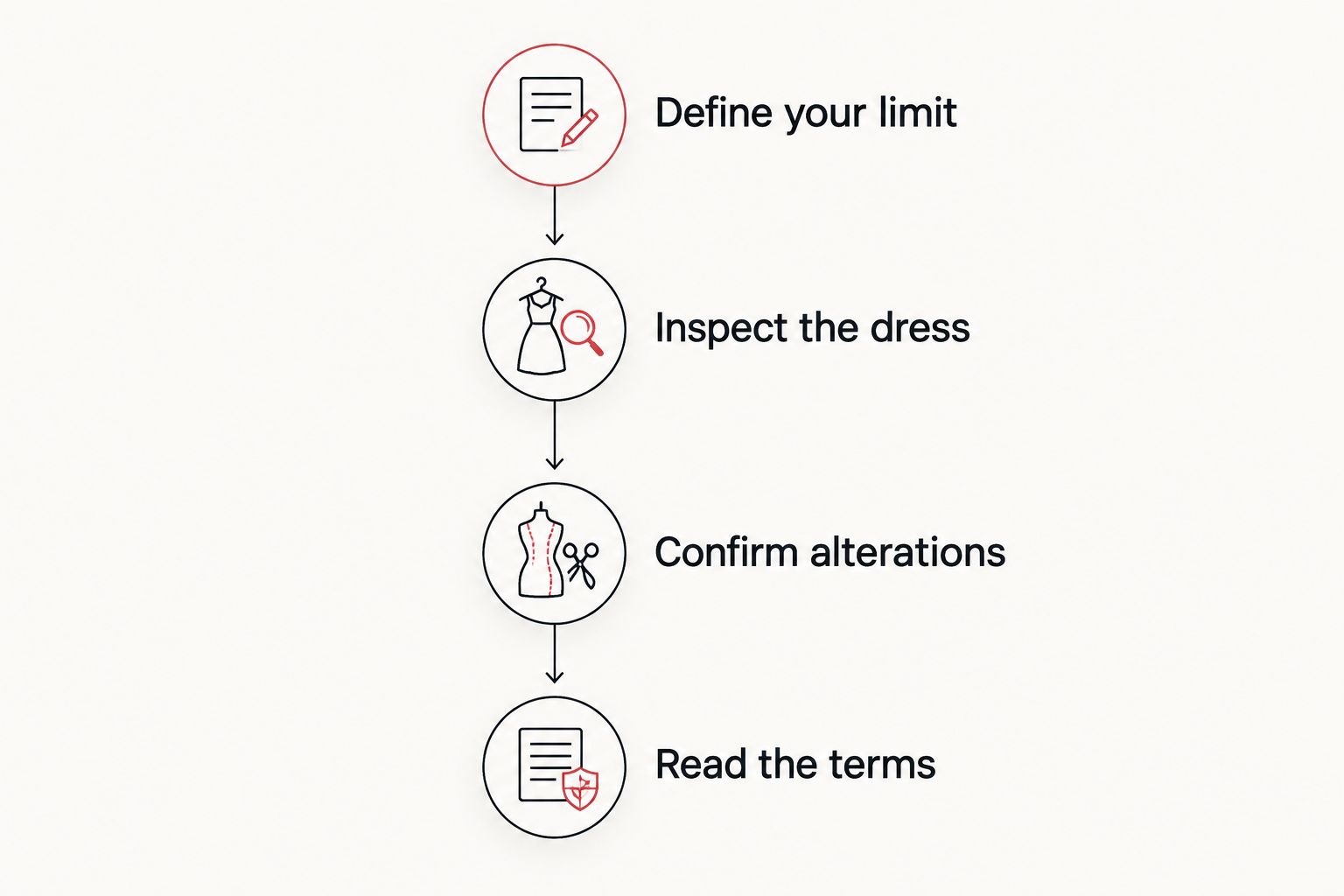 Four stages for comparing a wedding dress proposal before committing