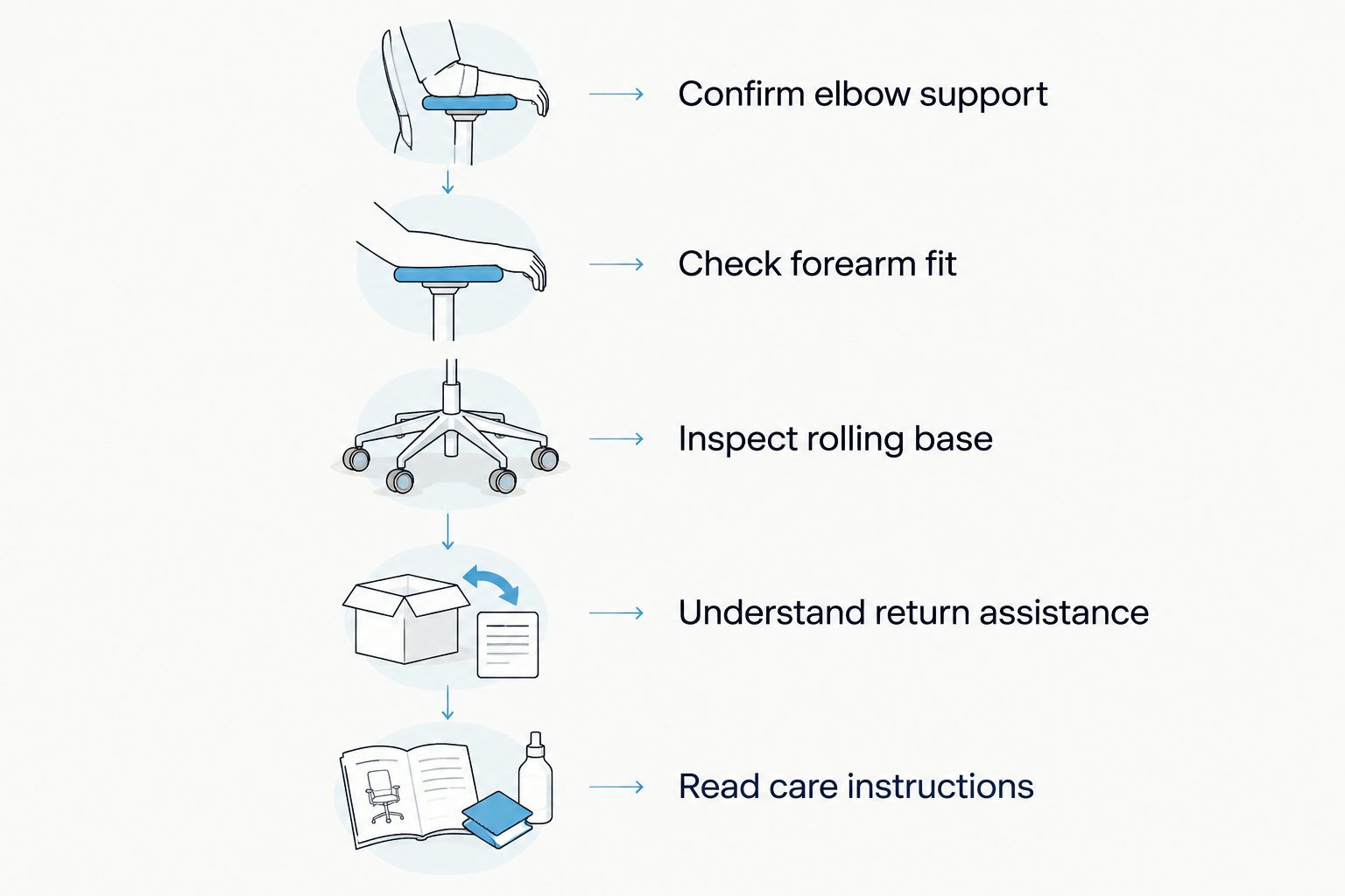 Five checks for choosing an elbow-supported ab roller, from support design to care instructions