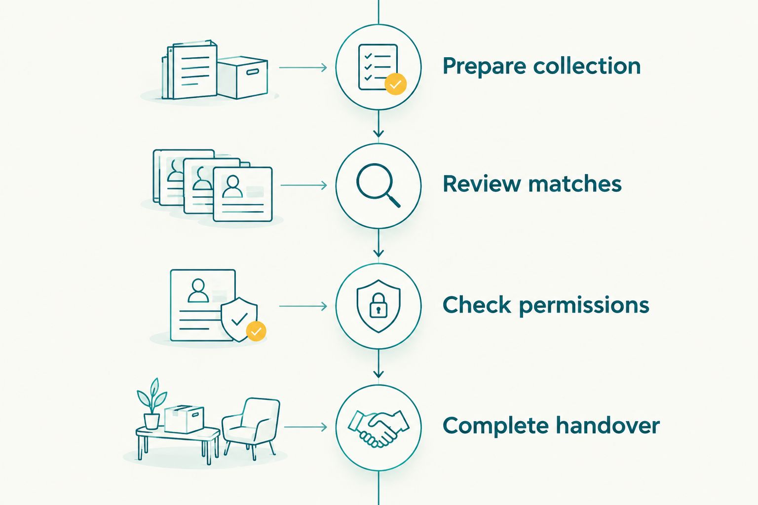 Gallery handover sequence from preparing the collection to reviewing matches and completing delivery