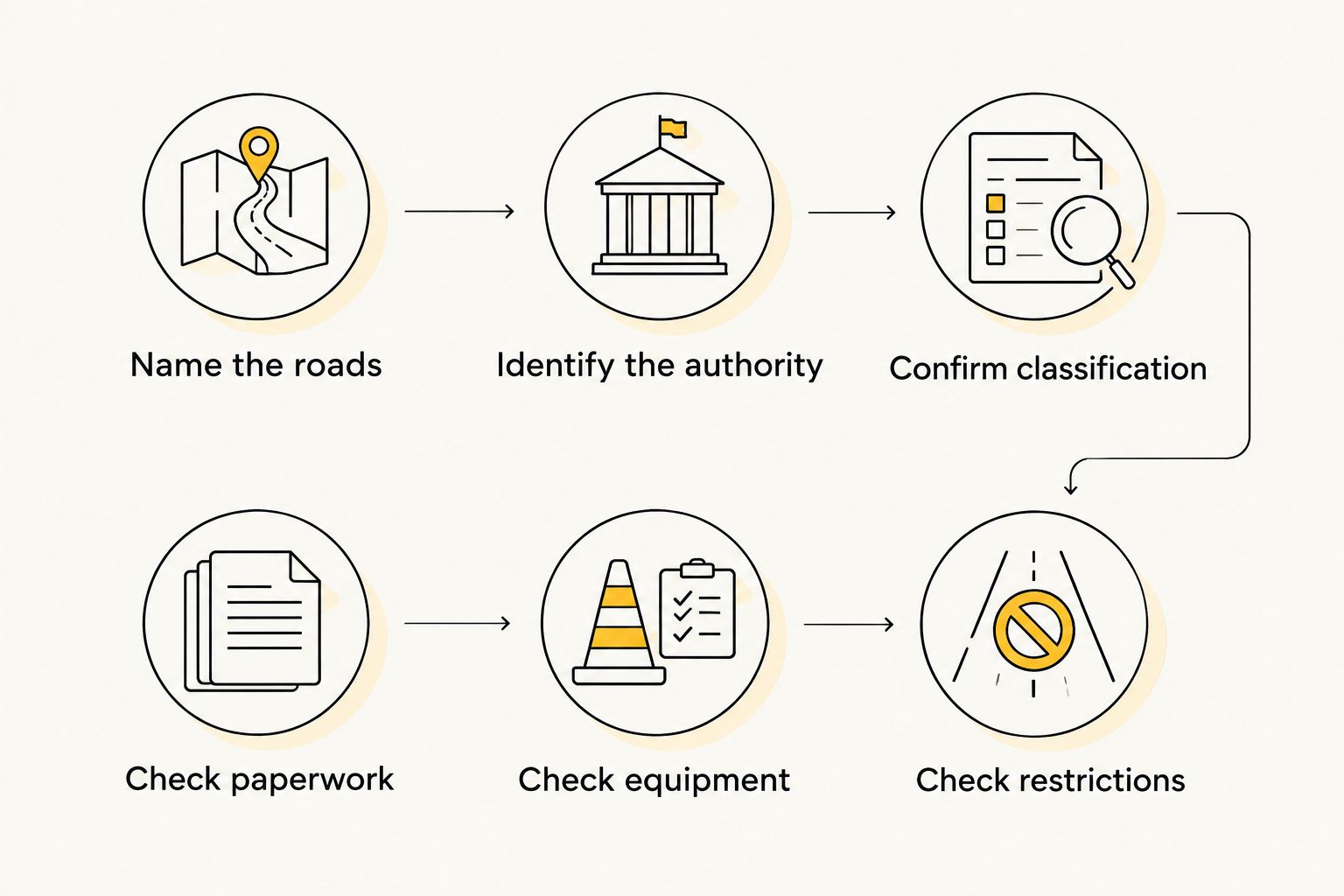 Sequence for checking roads, vehicle classification, paperwork, equipment, and restrictions
