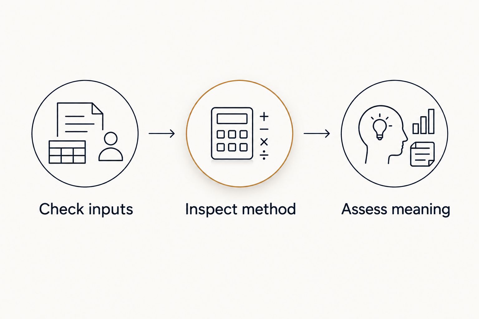 Three checks for a numerology app: inputs, calculation method, and interpretation.