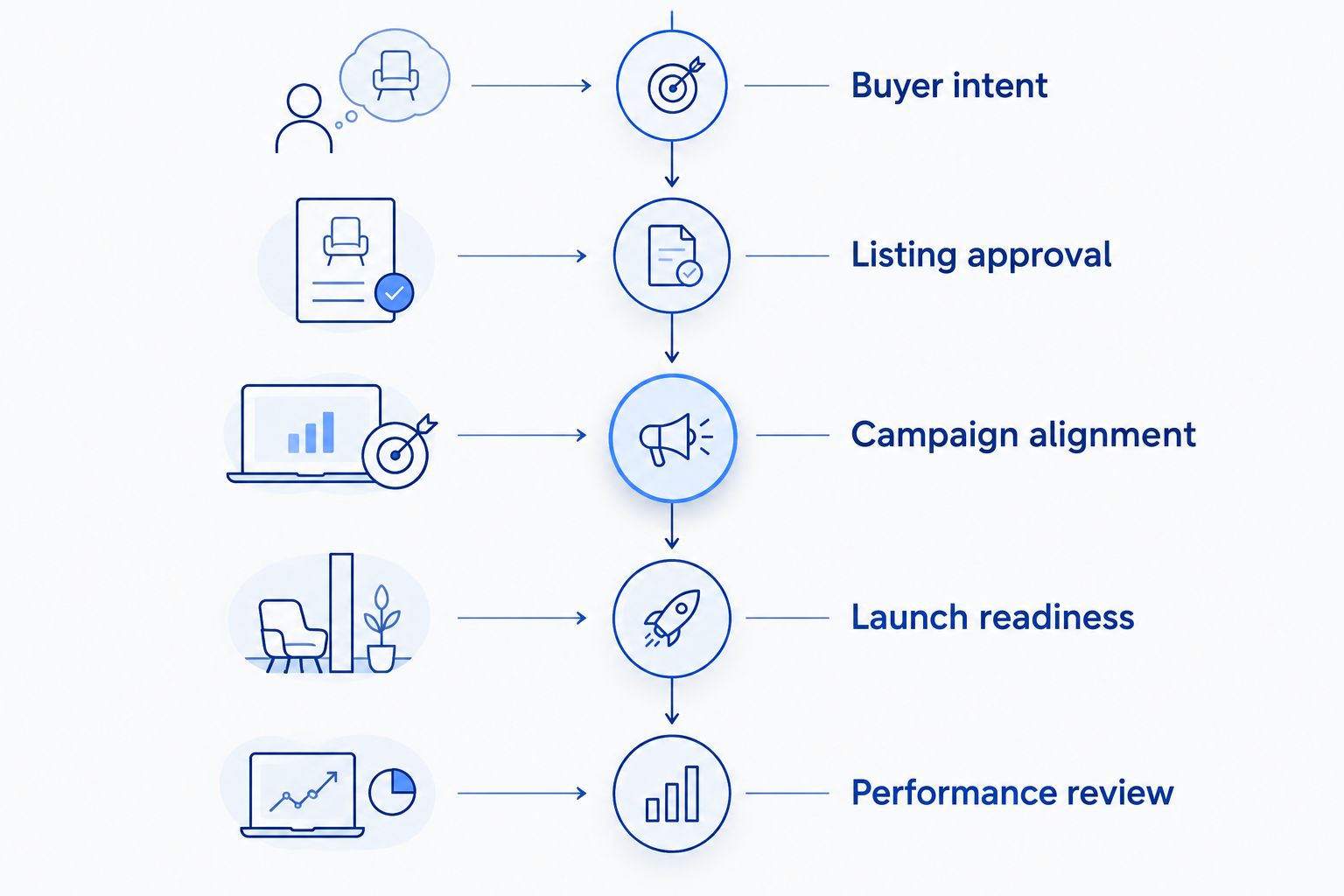 Launch sequence connecting buyer intent, listing approval, campaigns, readiness, and performance review