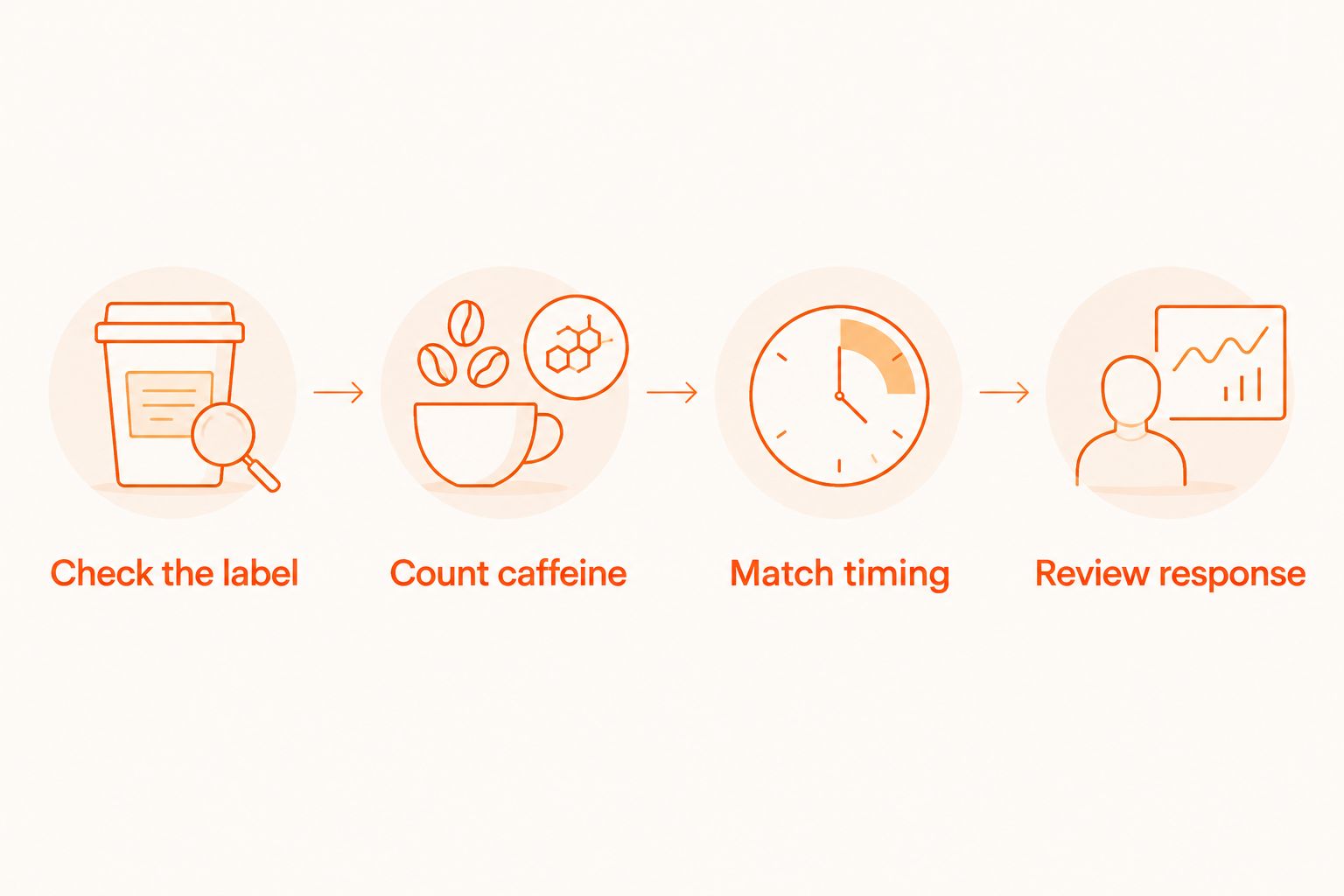 Four steps for choosing a pre-workout: label review, caffeine count, timing, and response