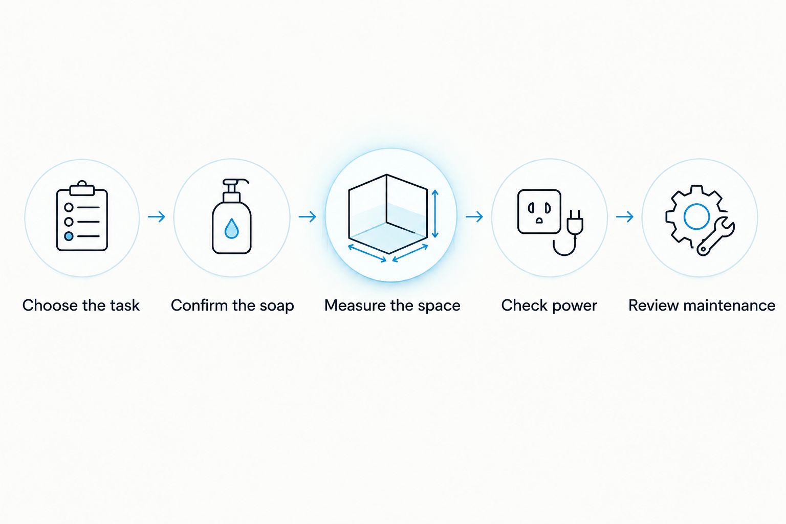 Buying checklist covering the task, soap, sink space, power and maintenance