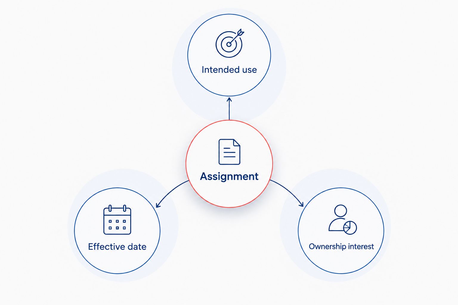 Assignment diagram connecting intended use, effective date, and ownership interest.