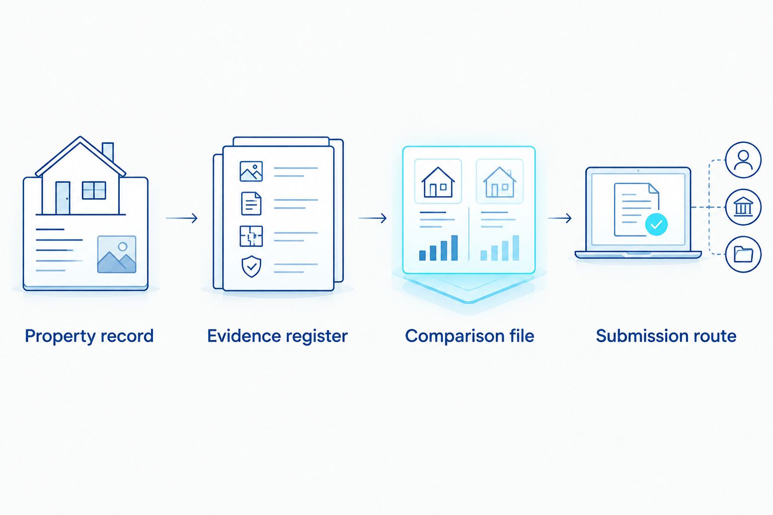 Four stages from finding the property record to preparing the correct submission