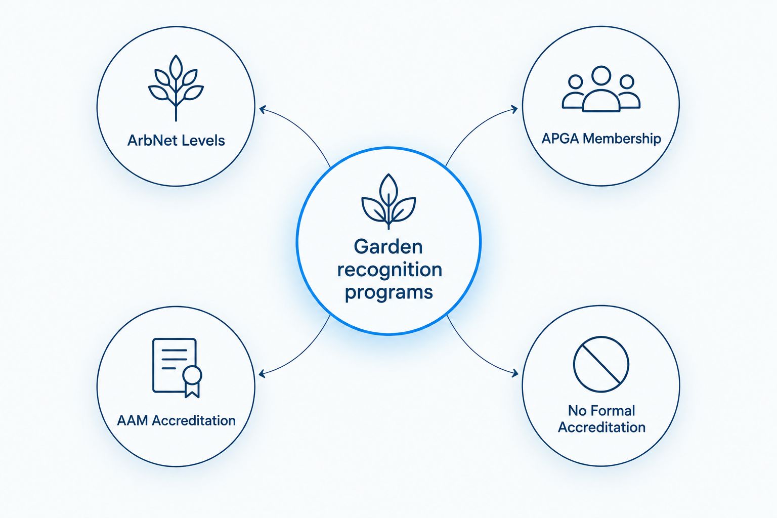 Diagram showing four separate garden recognition programs orbiting a central hub